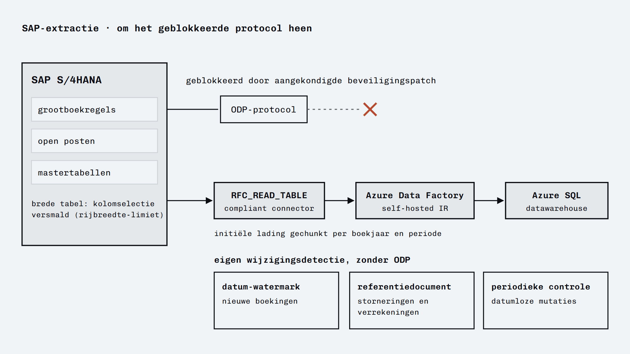 Schema van de SAP-extractie: de route via het ODP-protocol loopt dood op een kruis (geblokkeerd door de aangekondigde beveiligingspatch); de werkende route gaat via RFC_READ_TABLE en Azure Data Factory naar het Azure SQL-datawarehouse, met daaronder de drie onderdelen van de eigen wijzigingsdetectie: datum-watermark, referentiedocument volgen en periodieke controle.