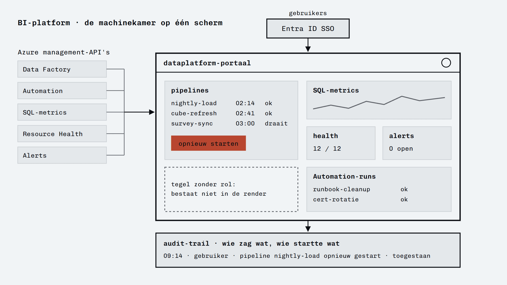 Schema van het BI-platform: een dataplatform-portaal achter Entra ID SSO, gevoed door de Azure management-API's, met tegels voor pipelines (inclusief een knop om opnieuw te starten), SQL-metrics, health, alerts en Automation-runs; één tegel is gestippeld leeg omdat de gebruiker er geen rol voor heeft, en onderaan hangt de audit-trail.